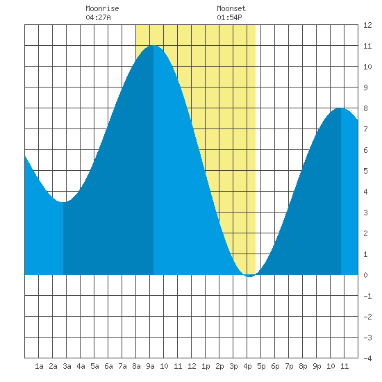 Ocean Shores tide chart for Thursday, December 30, 2021