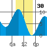 Ocean Shores tide chart for Thursday, December 30, 2021