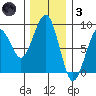 Ocean Shores tide chart for Friday, December 3, 2021