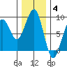 Ocean Shores tide chart for Saturday, December 4, 2021