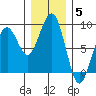 Ocean Shores tide chart for Sunday, December 5, 2021