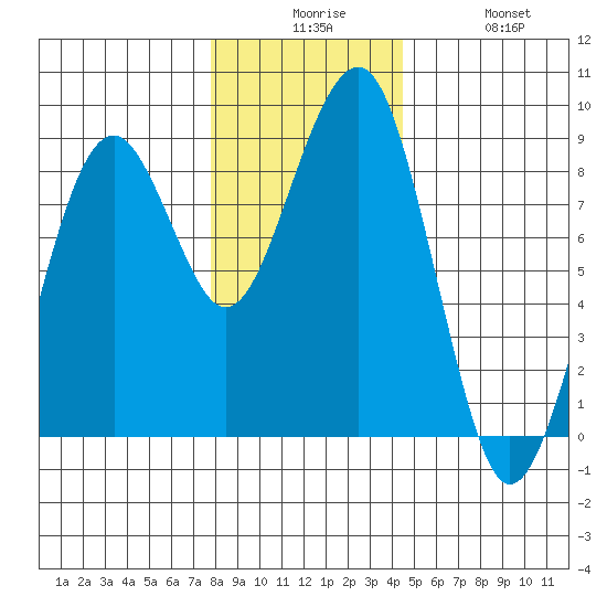 Ocean Shores tide chart for Tuesday, December 7, 2021
