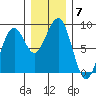 Ocean Shores tide chart for Tuesday, December 7, 2021