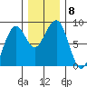 Ocean Shores tide chart for Wednesday, December 8, 2021
