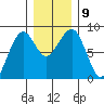 Ocean Shores tide chart for Thursday, December 9, 2021