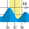 Ocean Shores tide chart for Tuesday, January 11, 2022