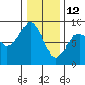 Ocean Shores tide chart for Wednesday, January 12, 2022
