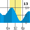 Ocean Shores tide chart for Thursday, January 13, 2022