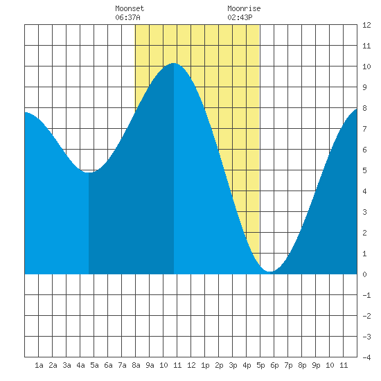 Ocean Shores tide chart for Saturday, January 15, 2022