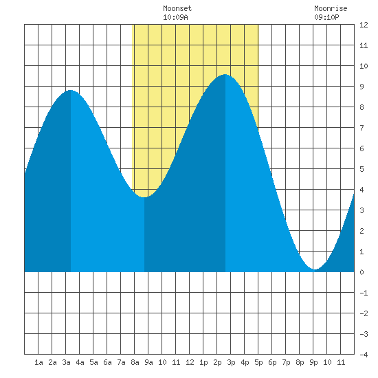 Ocean Shores tide chart for Friday, January 21, 2022