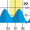 Ocean Shores tide chart for Saturday, January 22, 2022