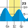 Ocean Shores tide chart for Sunday, January 23, 2022