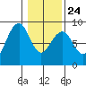 Ocean Shores tide chart for Monday, January 24, 2022