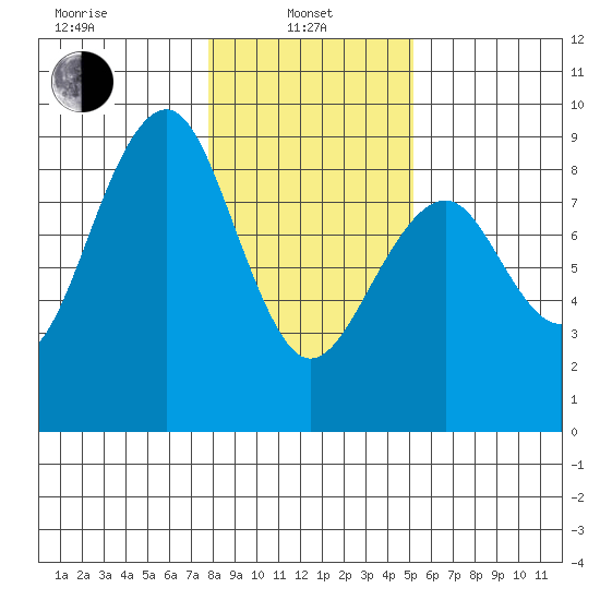 Ocean Shores tide chart for Tuesday, January 25, 2022