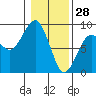 Ocean Shores tide chart for Friday, January 28, 2022