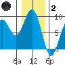 Ocean Shores tide chart for Sunday, January 2, 2022
