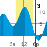 Ocean Shores tide chart for Monday, January 3, 2022