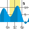 Ocean Shores tide chart for Wednesday, January 5, 2022
