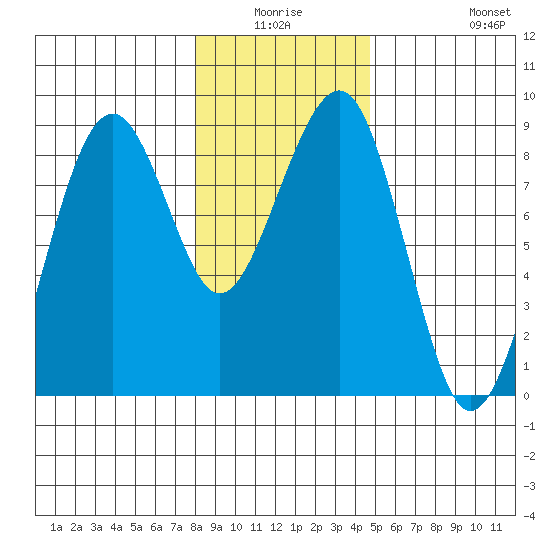 Ocean Shores tide chart for Thursday, January 6, 2022
