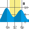 Ocean Shores tide chart for Saturday, January 8, 2022
