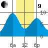 Ocean Shores tide chart for Sunday, January 9, 2022