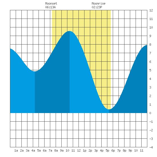 Ocean Shores tide chart for Sunday, February 13, 2022