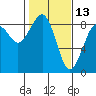 Ocean Shores tide chart for Sunday, February 13, 2022