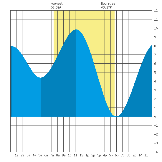 Ocean Shores tide chart for Monday, February 14, 2022