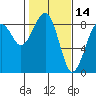 Ocean Shores tide chart for Monday, February 14, 2022