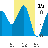 Ocean Shores tide chart for Tuesday, February 15, 2022
