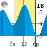 Ocean Shores tide chart for Wednesday, February 16, 2022