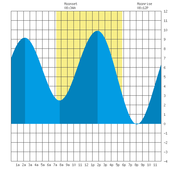 Ocean Shores tide chart for Friday, February 18, 2022