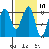 Ocean Shores tide chart for Friday, February 18, 2022