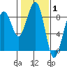 Ocean Shores tide chart for Tuesday, February 1, 2022