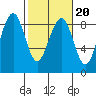 Ocean Shores tide chart for Sunday, February 20, 2022