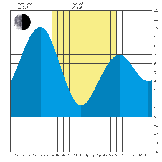 Ocean Shores tide chart for Wednesday, February 23, 2022