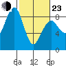 Ocean Shores tide chart for Wednesday, February 23, 2022