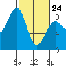 Ocean Shores tide chart for Thursday, February 24, 2022