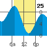 Ocean Shores tide chart for Friday, February 25, 2022