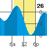 Ocean Shores tide chart for Saturday, February 26, 2022