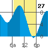 Ocean Shores tide chart for Sunday, February 27, 2022