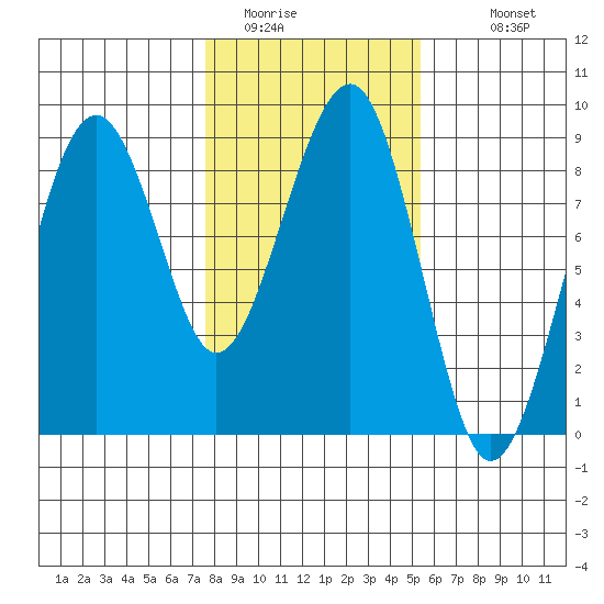 Ocean Shores tide chart for Thursday, February 3, 2022