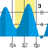 Ocean Shores tide chart for Thursday, February 3, 2022