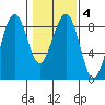 Ocean Shores tide chart for Friday, February 4, 2022