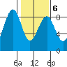 Ocean Shores tide chart for Sunday, February 6, 2022
