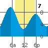 Ocean Shores tide chart for Monday, February 7, 2022