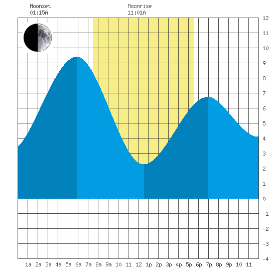 Ocean Shores tide chart for Tuesday, February 8, 2022