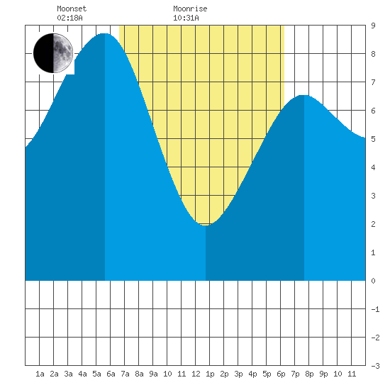 Ocean Shores tide chart for Thursday, March 10, 2022