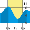 Ocean Shores tide chart for Friday, March 11, 2022