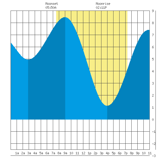 Ocean Shores tide chart for Sunday, March 13, 2022